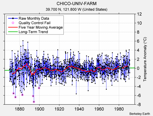 CHICO-UNIV-FARM Raw Mean Temperature