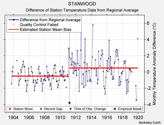 STANWOOD difference from regional expectation