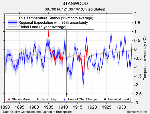 STANWOOD comparison to regional expectation