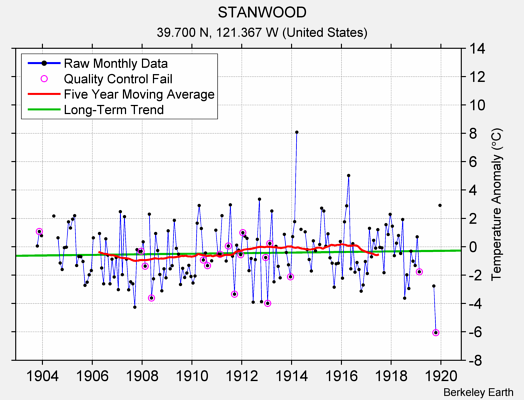 STANWOOD Raw Mean Temperature