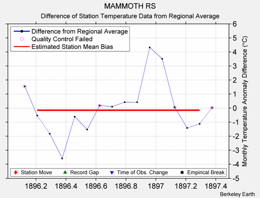 MAMMOTH RS difference from regional expectation