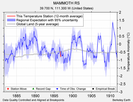 MAMMOTH RS comparison to regional expectation