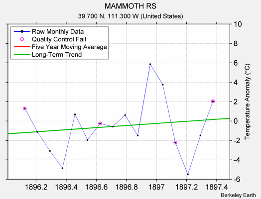 MAMMOTH RS Raw Mean Temperature