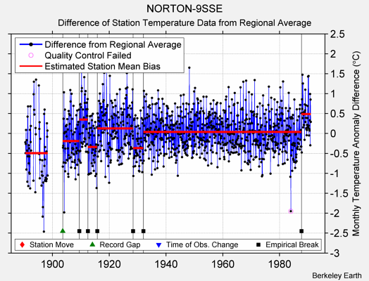 NORTON-9SSE difference from regional expectation