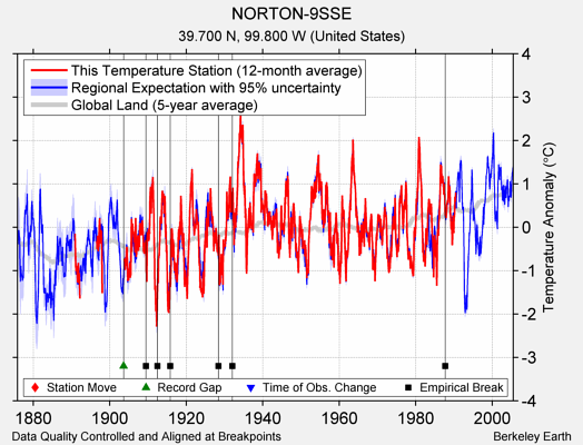 NORTON-9SSE comparison to regional expectation