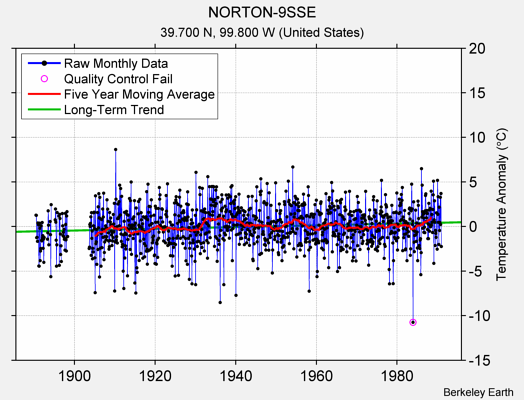 NORTON-9SSE Raw Mean Temperature