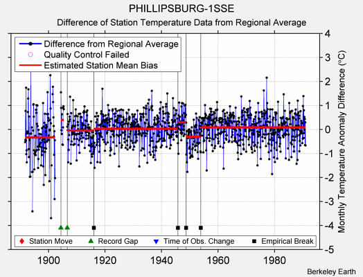 PHILLIPSBURG-1SSE difference from regional expectation