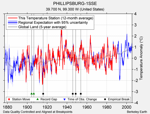 PHILLIPSBURG-1SSE comparison to regional expectation