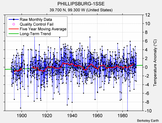 PHILLIPSBURG-1SSE Raw Mean Temperature