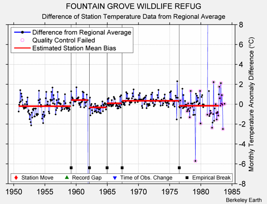 FOUNTAIN GROVE WILDLIFE REFUG difference from regional expectation