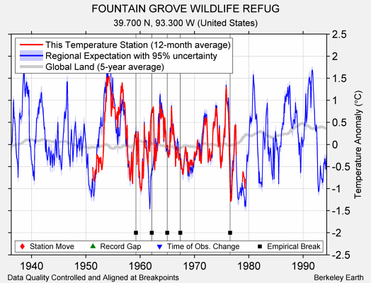 FOUNTAIN GROVE WILDLIFE REFUG comparison to regional expectation