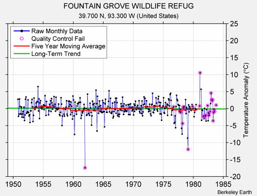 FOUNTAIN GROVE WILDLIFE REFUG Raw Mean Temperature