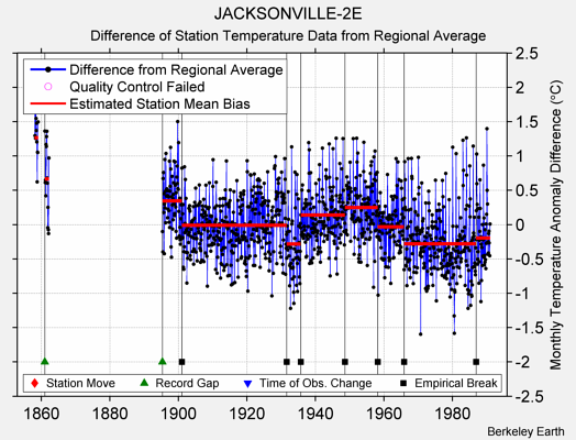 JACKSONVILLE-2E difference from regional expectation