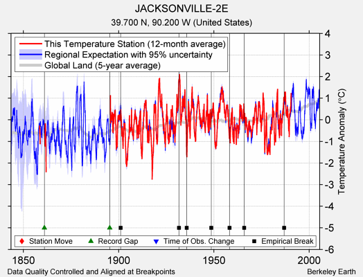 JACKSONVILLE-2E comparison to regional expectation