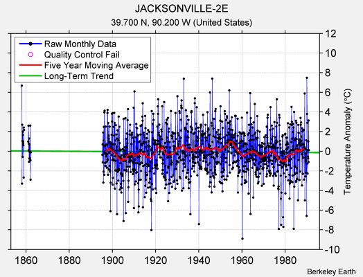 JACKSONVILLE-2E Raw Mean Temperature