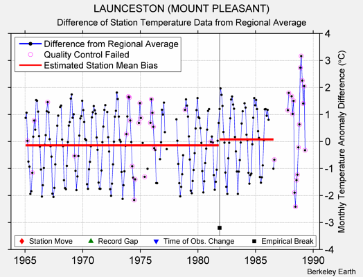 LAUNCESTON (MOUNT PLEASANT) difference from regional expectation