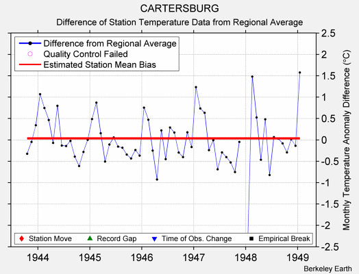 CARTERSBURG difference from regional expectation