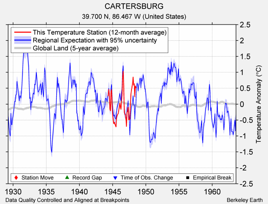 CARTERSBURG comparison to regional expectation