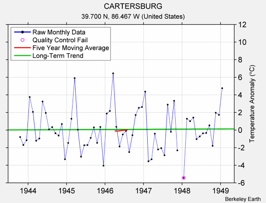 CARTERSBURG Raw Mean Temperature