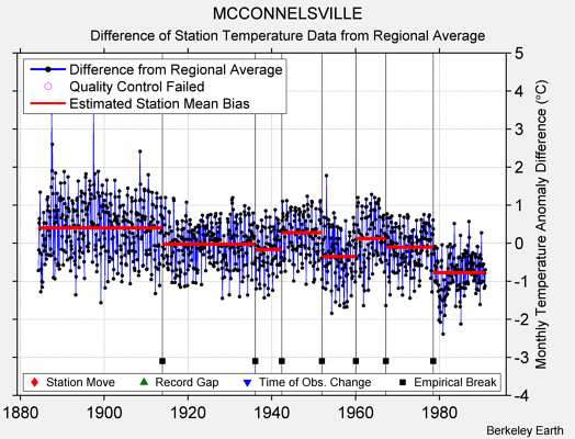 MCCONNELSVILLE difference from regional expectation