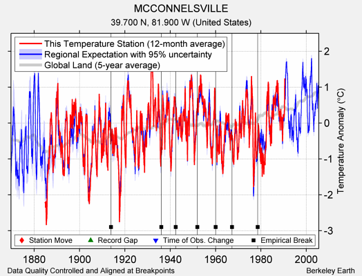 MCCONNELSVILLE comparison to regional expectation