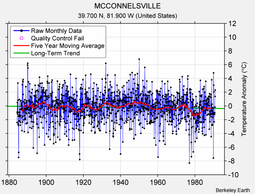 MCCONNELSVILLE Raw Mean Temperature