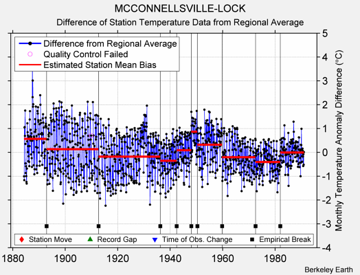 MCCONNELLSVILLE-LOCK difference from regional expectation