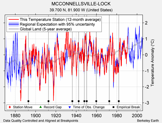 MCCONNELLSVILLE-LOCK comparison to regional expectation