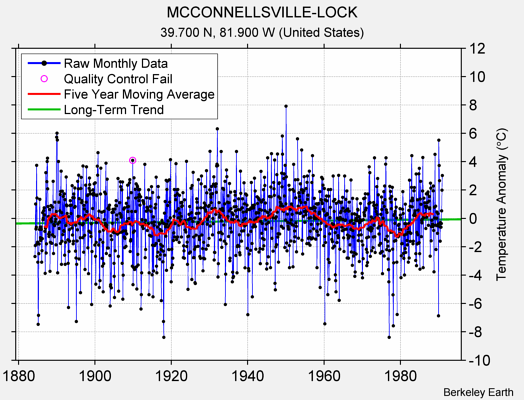 MCCONNELLSVILLE-LOCK Raw Mean Temperature