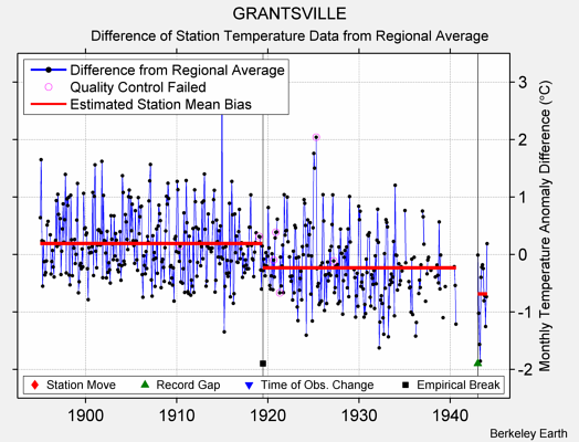 GRANTSVILLE difference from regional expectation