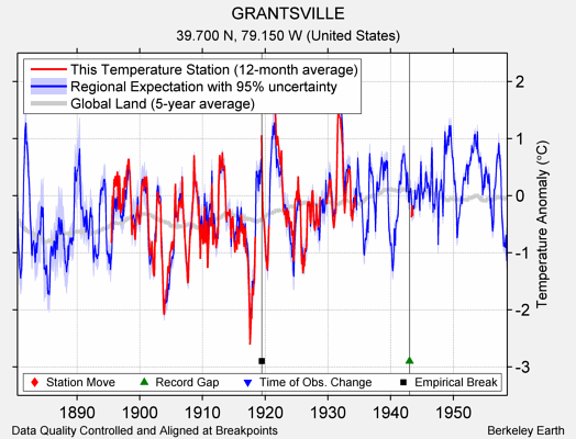 GRANTSVILLE comparison to regional expectation