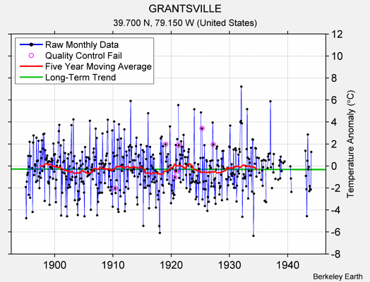 GRANTSVILLE Raw Mean Temperature