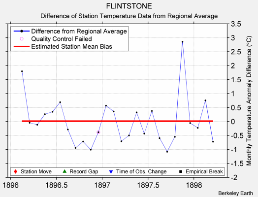 FLINTSTONE difference from regional expectation