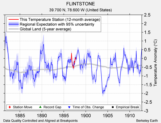 FLINTSTONE comparison to regional expectation