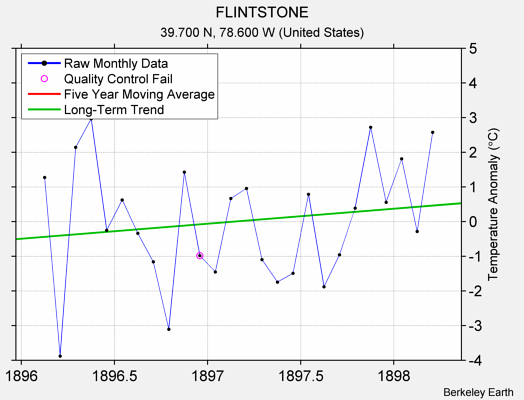 FLINTSTONE Raw Mean Temperature