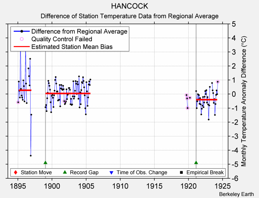 HANCOCK difference from regional expectation