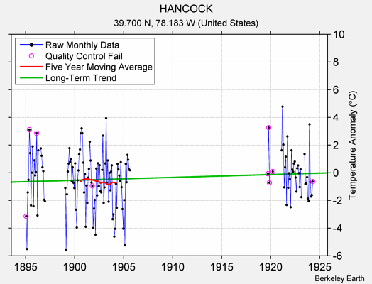 HANCOCK Raw Mean Temperature