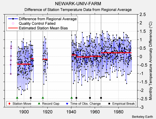NEWARK-UNIV-FARM difference from regional expectation