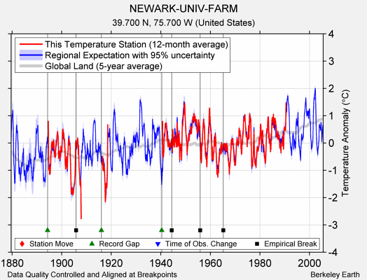 NEWARK-UNIV-FARM comparison to regional expectation