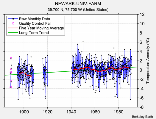 NEWARK-UNIV-FARM Raw Mean Temperature