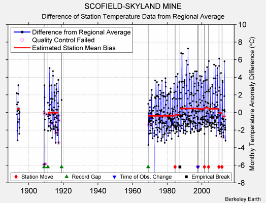 SCOFIELD-SKYLAND MINE difference from regional expectation