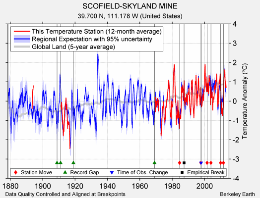 SCOFIELD-SKYLAND MINE comparison to regional expectation