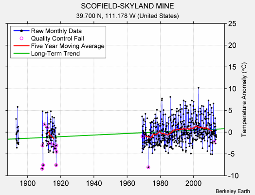 SCOFIELD-SKYLAND MINE Raw Mean Temperature