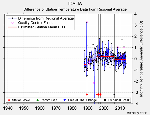 IDALIA difference from regional expectation