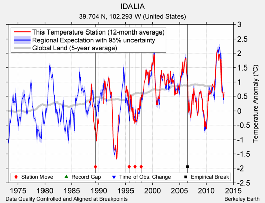 IDALIA comparison to regional expectation