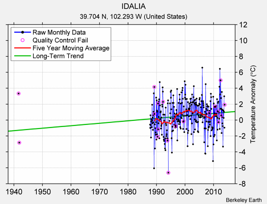 IDALIA Raw Mean Temperature