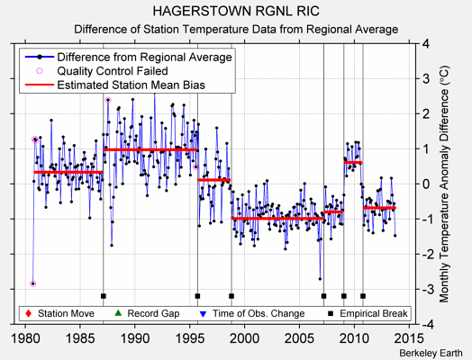 HAGERSTOWN RGNL RIC difference from regional expectation