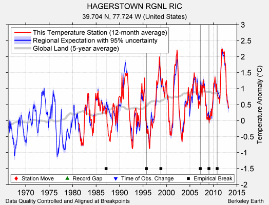 HAGERSTOWN RGNL RIC comparison to regional expectation