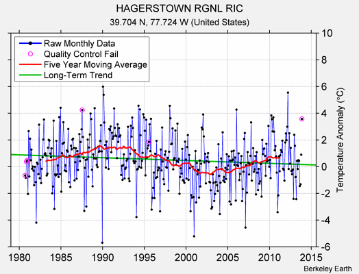 HAGERSTOWN RGNL RIC Raw Mean Temperature