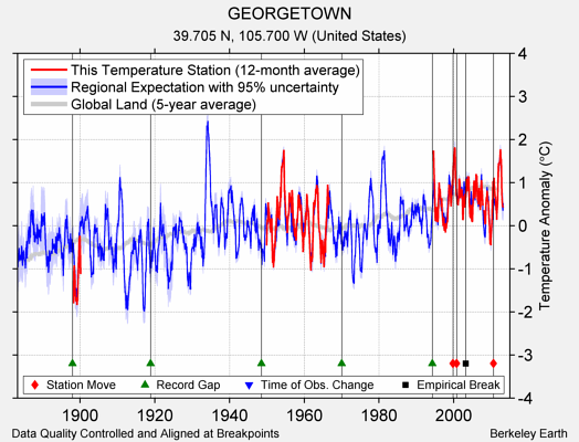 GEORGETOWN comparison to regional expectation